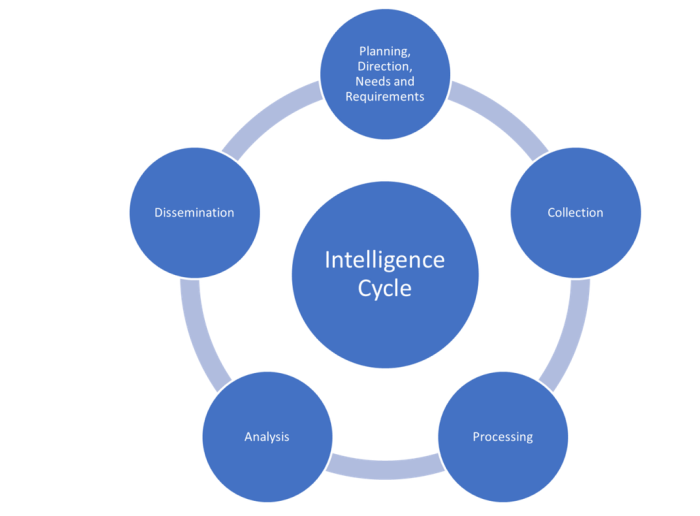 Emerging technologies’ role in the evolution of the intelligence cycle ...